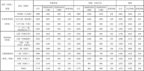 重庆事业单位退休生活补助多少
