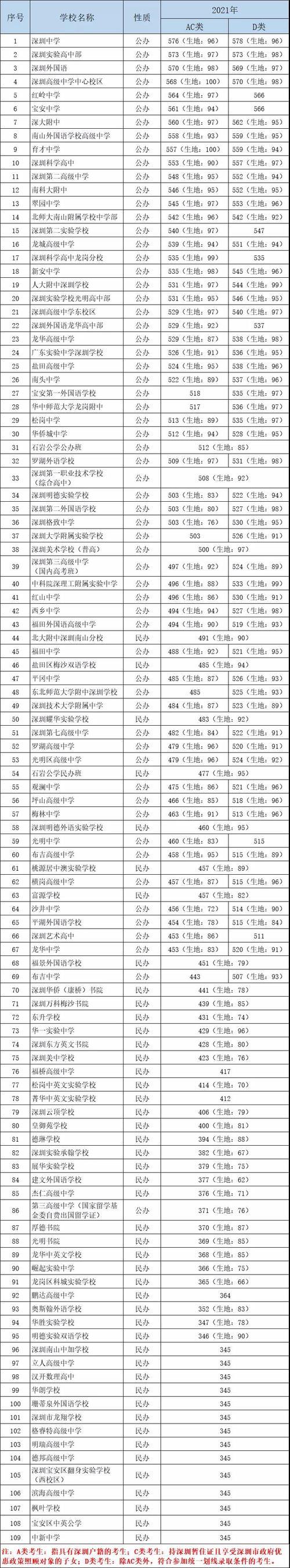 2021年深圳高中升学率