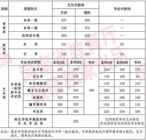 2019河南一本分数线