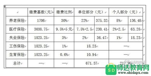 五险一金比例和缴费基数
