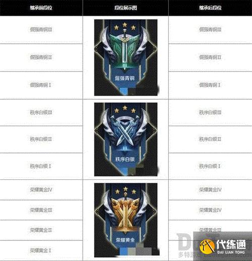 s29赛季段位继承按最高段位继承吗