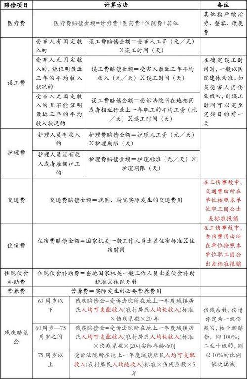 2021年商洛人身损害赔偿标准