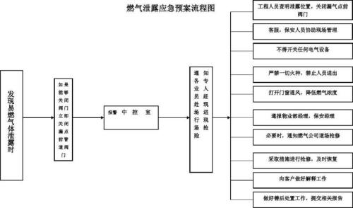 平顶山盛世御源燃气开通流程