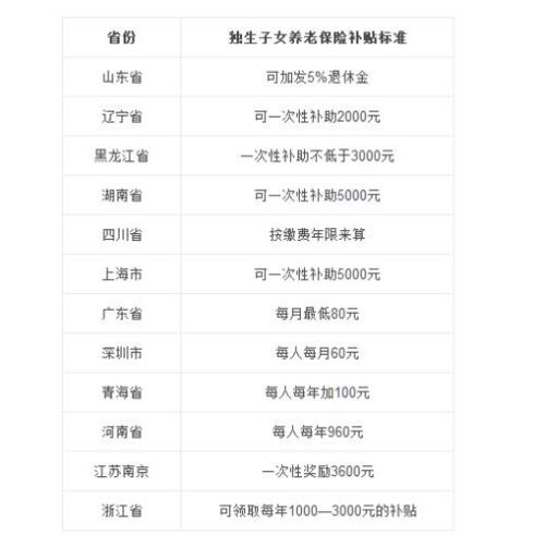 陕西独女户父母多大年龄领补贴