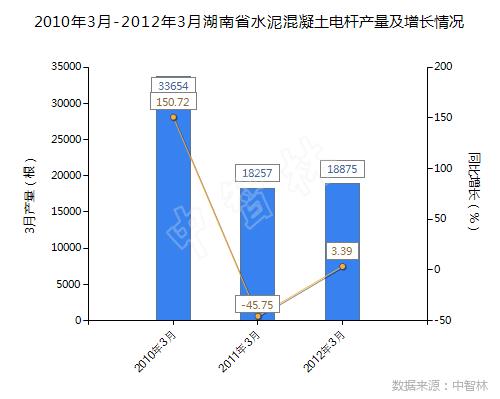 2012年湖南结婚人数统计