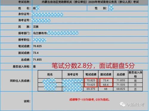 2021年内蒙古省考各岗位进面最低分