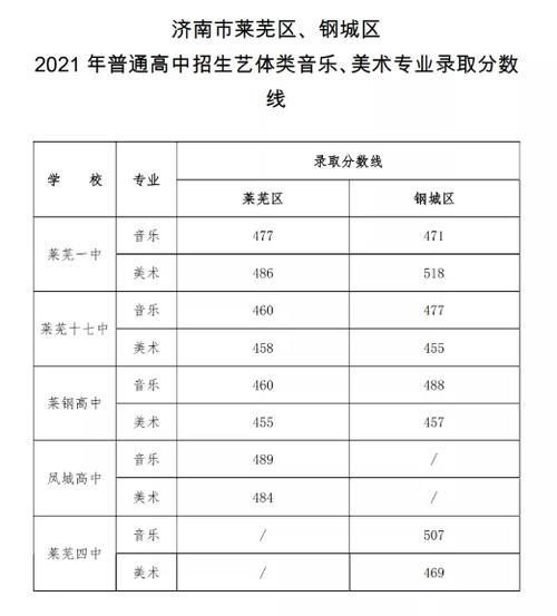 2021年郴州市各高中录取分数线