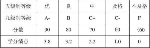 150分满分110分换算成百分制