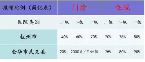 2022年脊柱手术报销比例