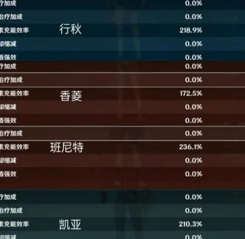 雷神队伍没有班尼特该怎么配