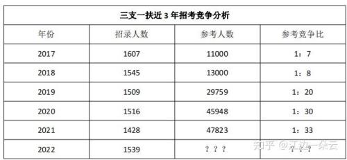 2019年毕业的22年可以考三支一扶吗