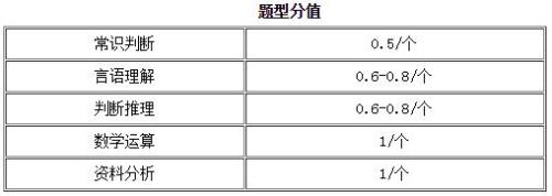 行测第一次做60分什么水平