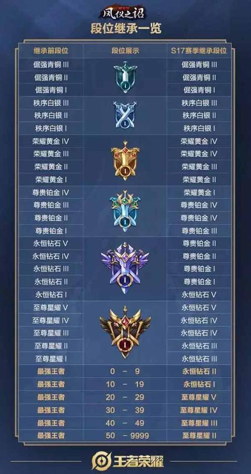 王者荣耀怎么显示区域排行