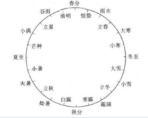 每两个节气相隔多少天