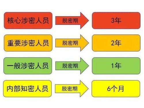 涉密岗位人员选拔要求