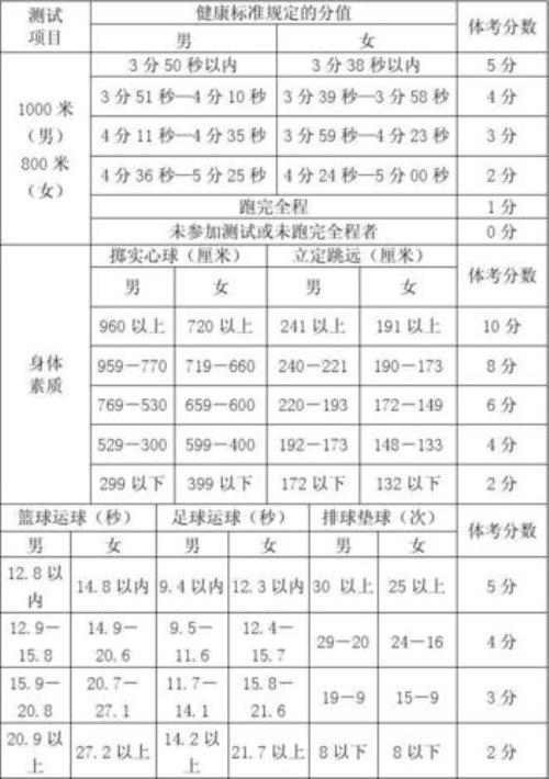 重庆1000米中考体测成绩标准