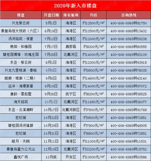 秦皇岛市区人口2020总人数