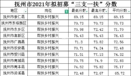 2021年三支一扶考试成绩什么时候