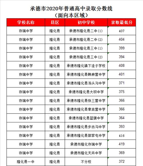 十堰东汽一中2020录取分数线