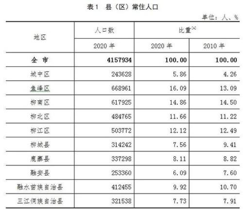第七次人口普查各城市详细表