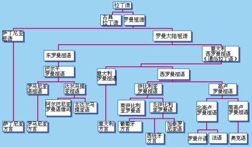 西班牙语和葡萄牙语哪个好学