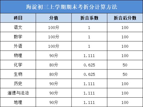 中考分数打折是什么意思