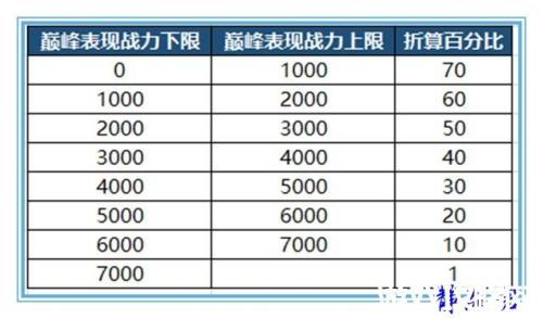 王者s28战力加分规则