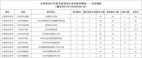 2021年省考最终缴费人数