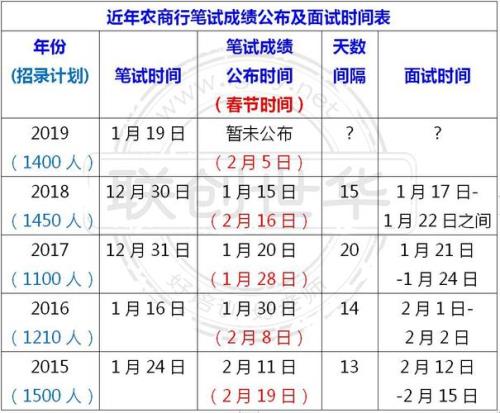 农商行笔试通过率高吗