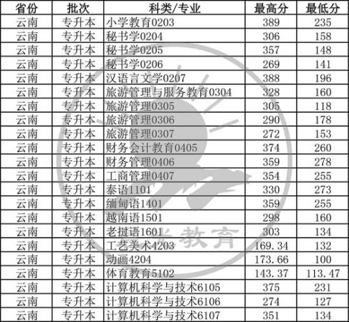专升本考试过线是什么意思