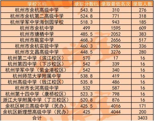 临安中考前多少名可以上普高