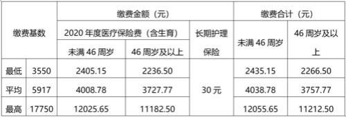 2009年威海社保缴费基数