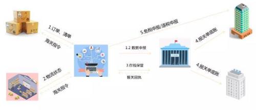 跨境通关数据多久能查到