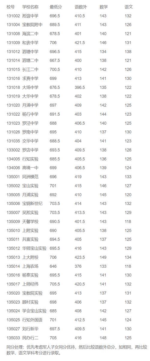 2021七年级成绩分数标准