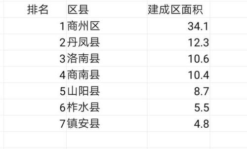 陕西省各个市有多少人