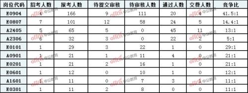 开考比例1:1什么意思