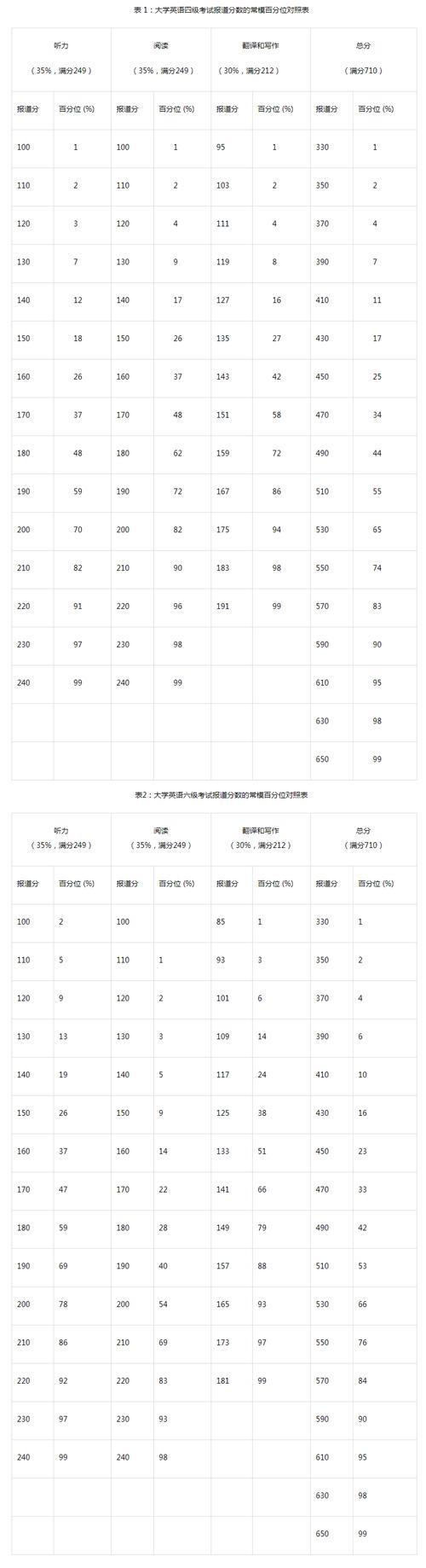 2021六级阅读每道题多少分