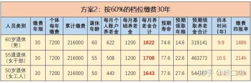 自由个体和灵活就业退休的区别
