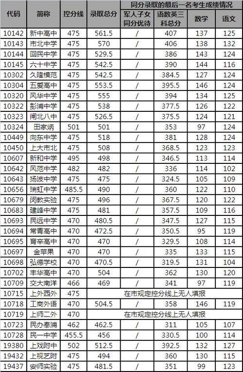西藏2018中考录取分数线