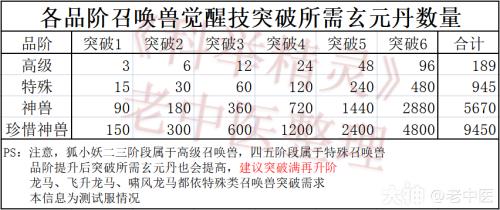 大话2培养觉醒技成本