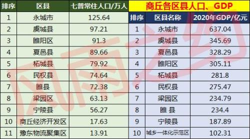 商丘地区有多少人口