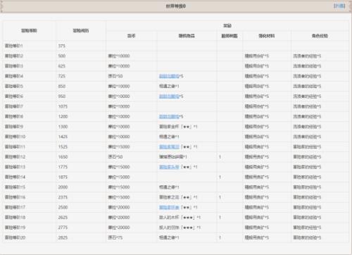 冒险等级45级角色应该升到多少级