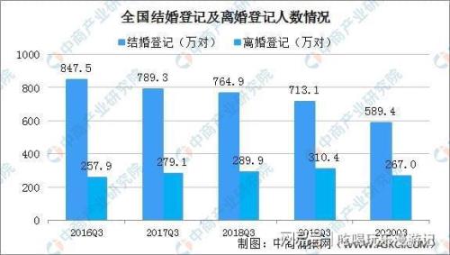 2020结婚人数统计