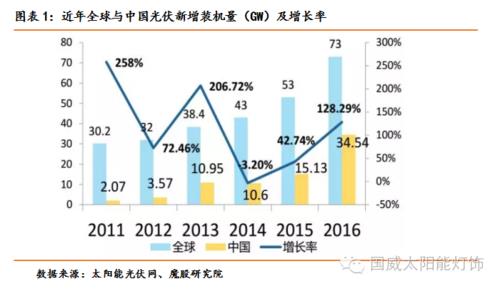 光伏转化效率