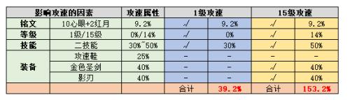 2020露娜攻速阀值表