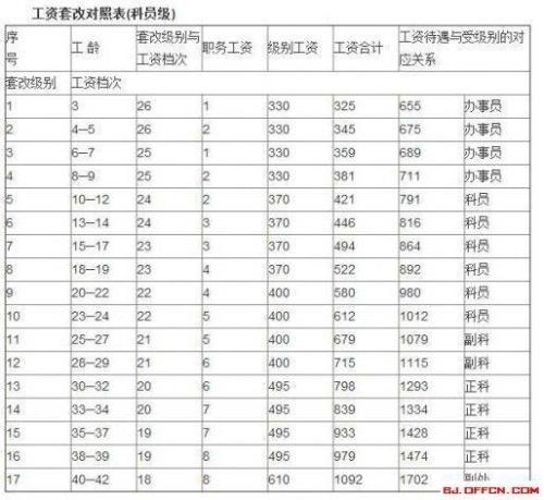 北京公务员车补标准