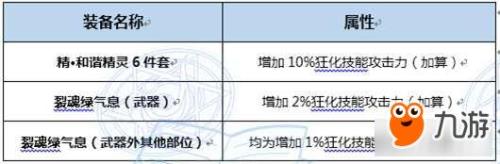 buff换装满级是多少级