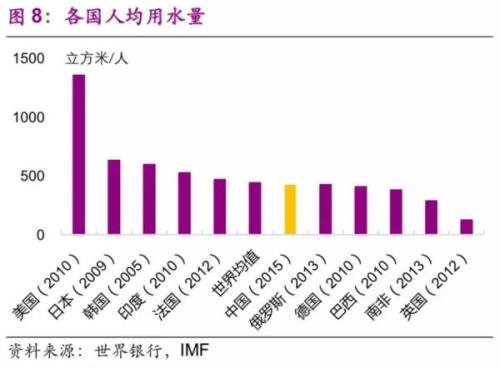 年均用水量怎么算
