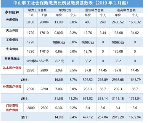 2022年营口社保个人月缴费标准