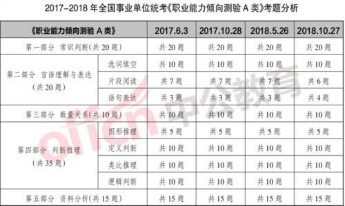 广东事业单位a类考试内容